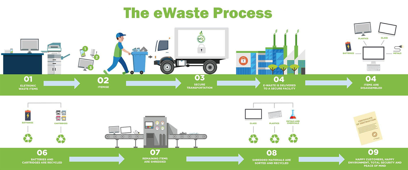 E waste Management Master Recycling